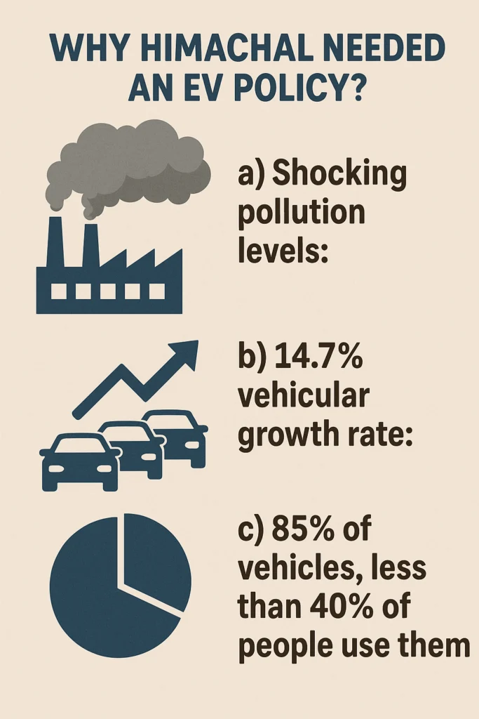 Why Himachal Pradesh Needed an EV Policy – Key Reasons (Infographic) Infographic showing reasons why Himachal Pradesh introduced an EV policy: high pollution levels, 14.7% vehicle growth rate, and 85% of vehicles used by less than 40% of people.