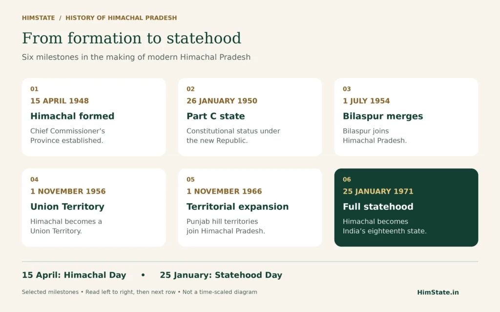 Six milestones from Himachal’s formation in 1948 through Part C status, Bilaspur merger and territorial expansion to statehood in 1971.