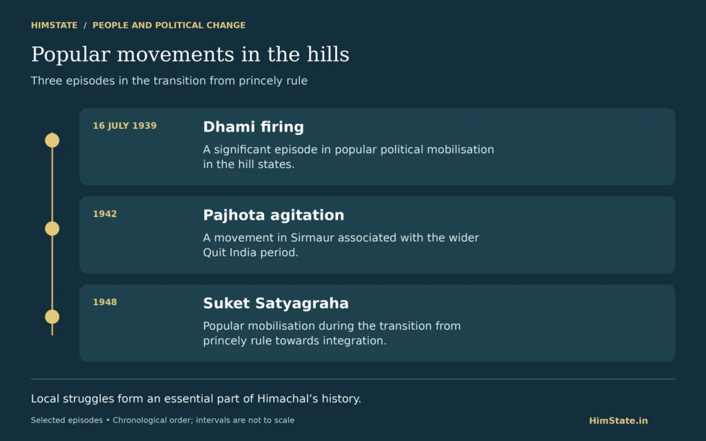 Timeline: Dhami firing, 16 July 1939; Pajhota agitation, 1942; and Suket Satyagraha, 1948.